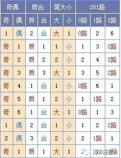 七乐彩基本走势图带坐标近10期分析，探寻数字背后的规律