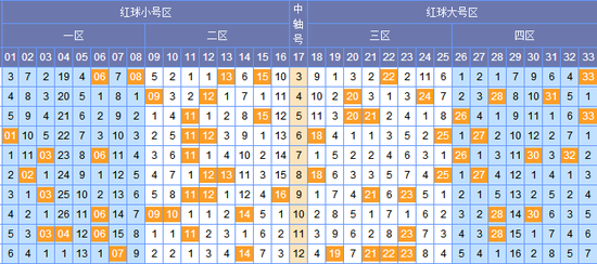 双色球走势