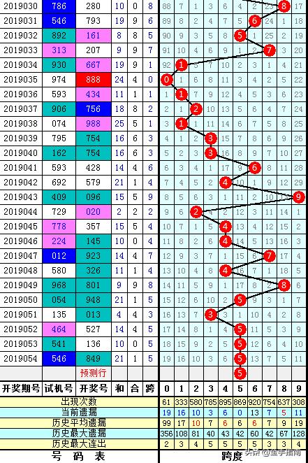 3D跨度走势图带连线，解锁彩票分析新视角