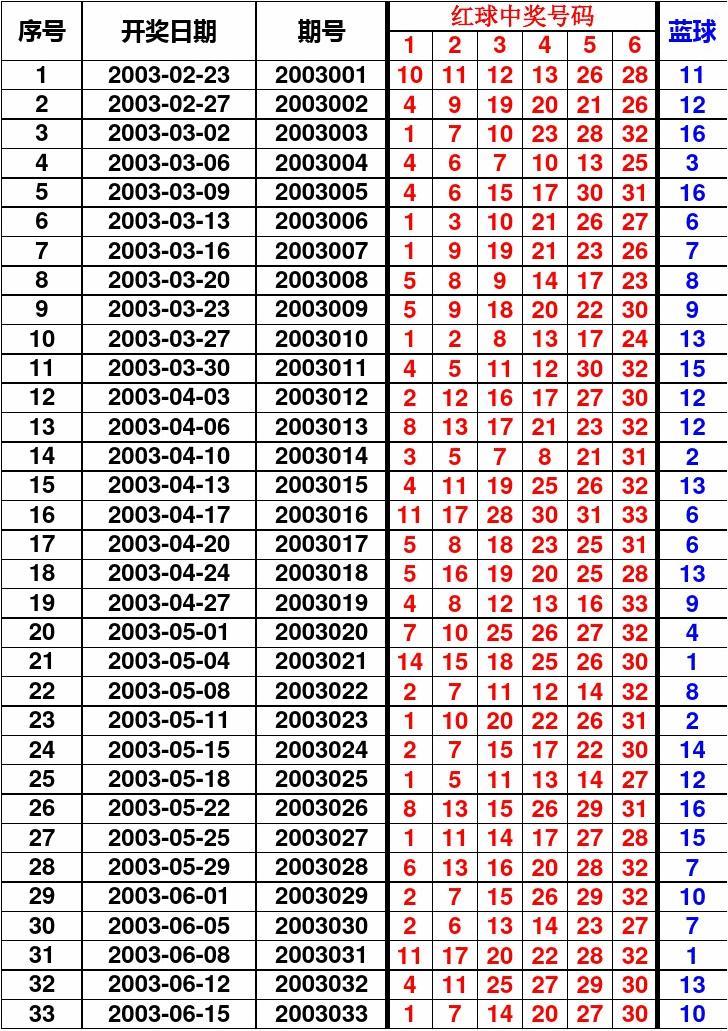 最新双色球开奖号码查询表，揭秘幸运数字的奥秘