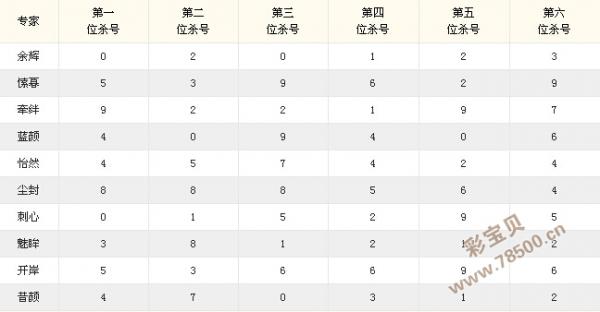 七星彩近期开奖号码分析报告