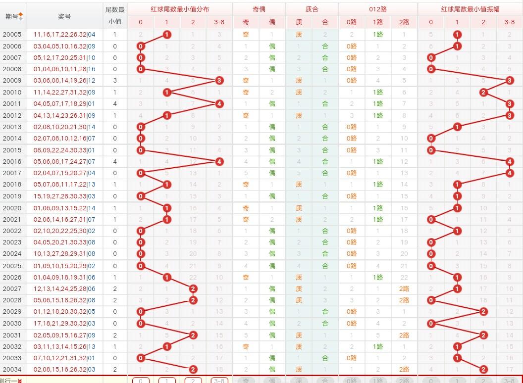 2035年双色球走势预测