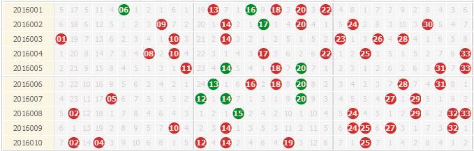 探索双色球10期走势，寻找数字的秘密与规律