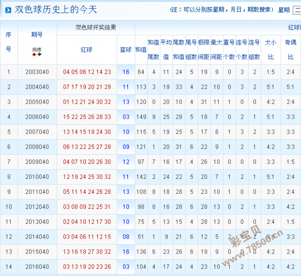 双色球，历史与今天的辉煌交汇