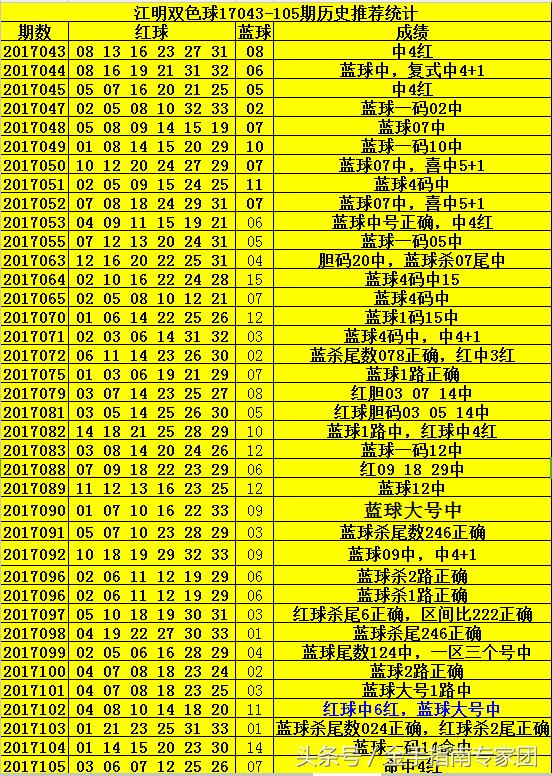 双色球124期预测推荐——科学分析，理性投注