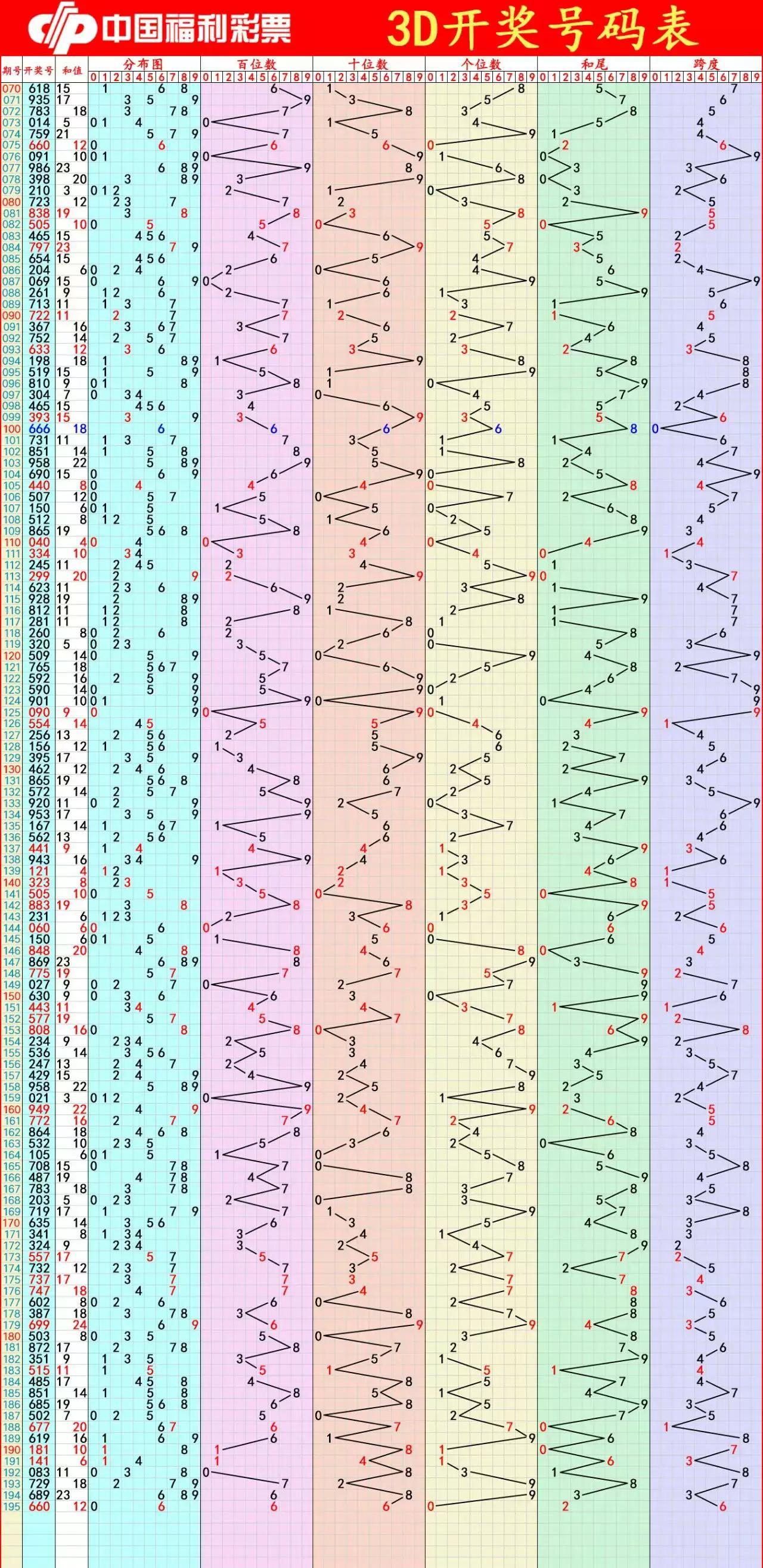 彩票3D预测，数字图解与理性分析