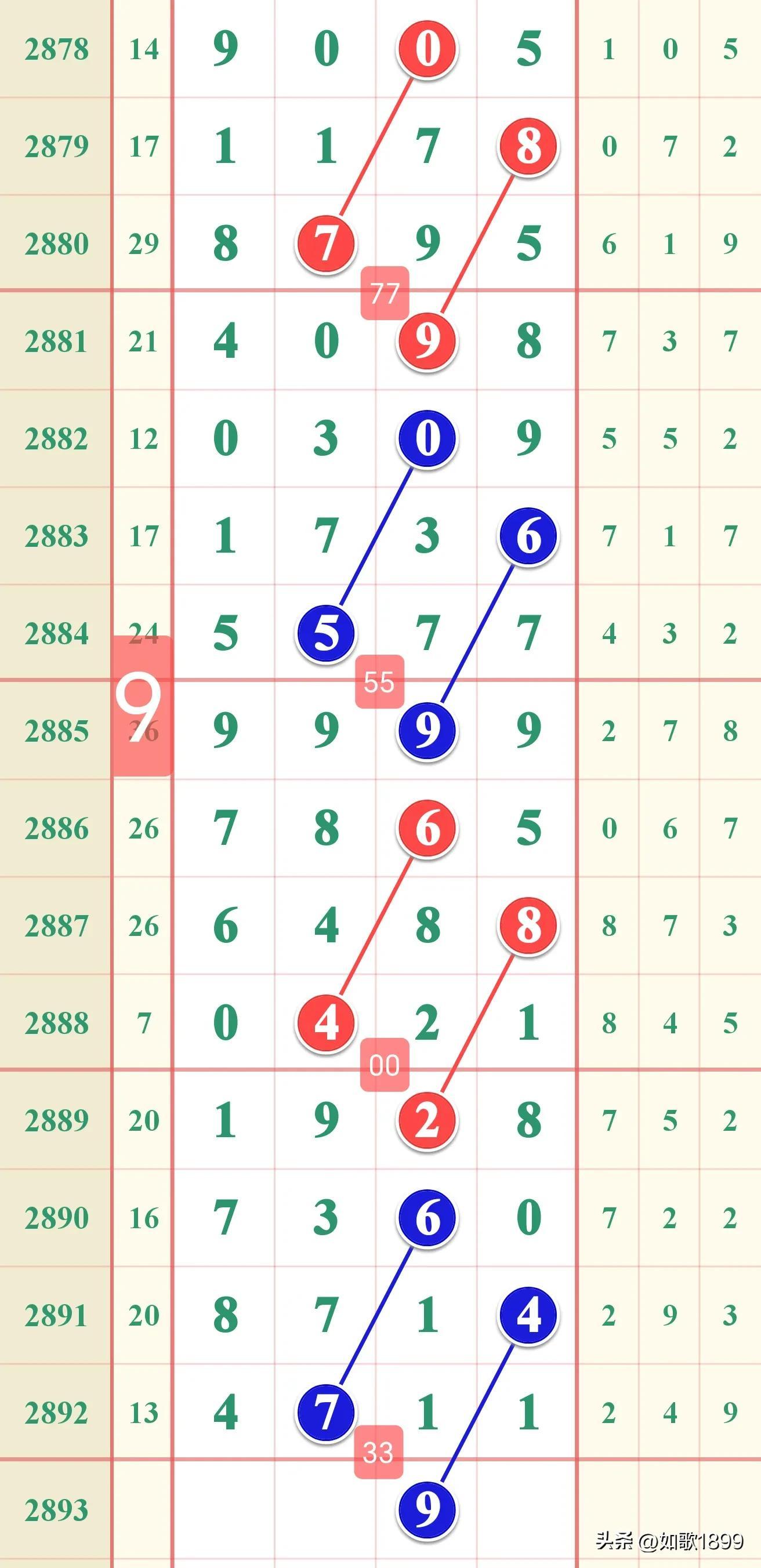 七星彩，解锁基本综合走势图图表，洞悉数字奥秘