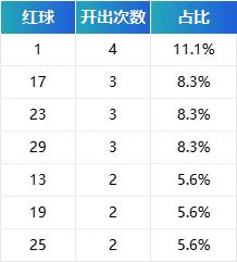 揭秘双色球历史，1234567号码的出奖频率与趋势分析