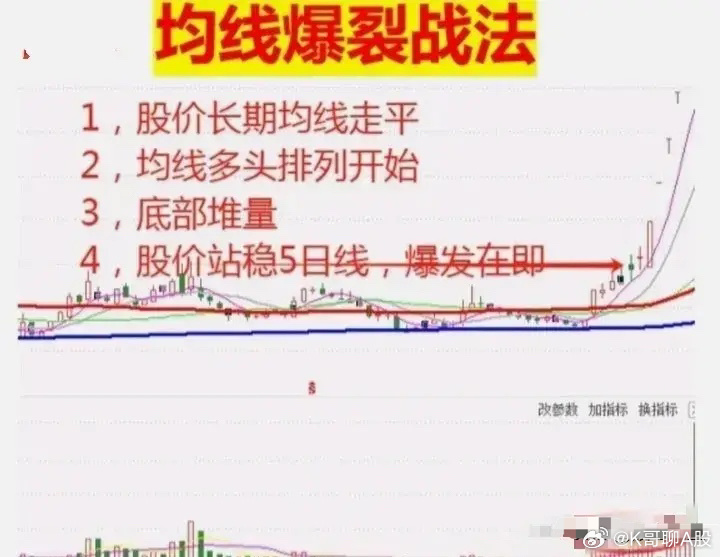 均线多头排列，股市分析的利器