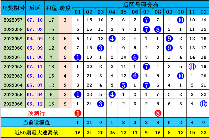 七位数预测，今天号码推荐免费揭秘