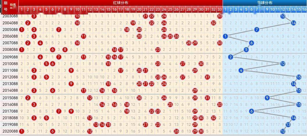 福彩双色球，解析最近800期走势图，洞悉中奖奥秘