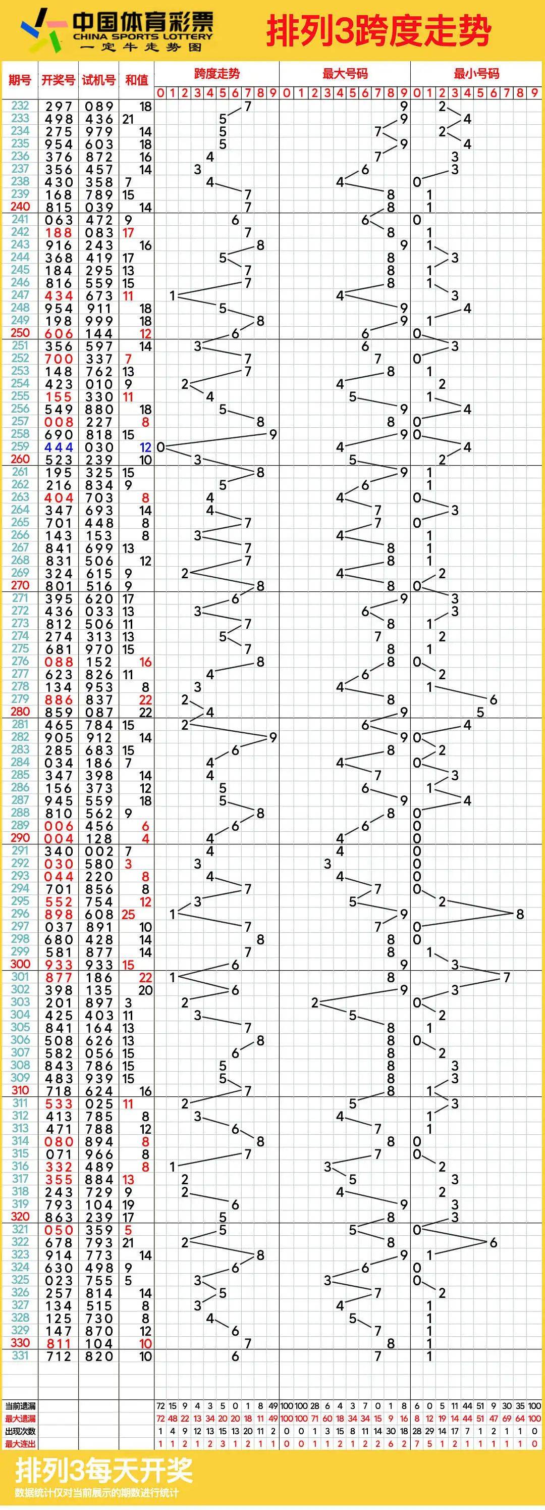 排三走势图，牛彩网带连线的深度解析