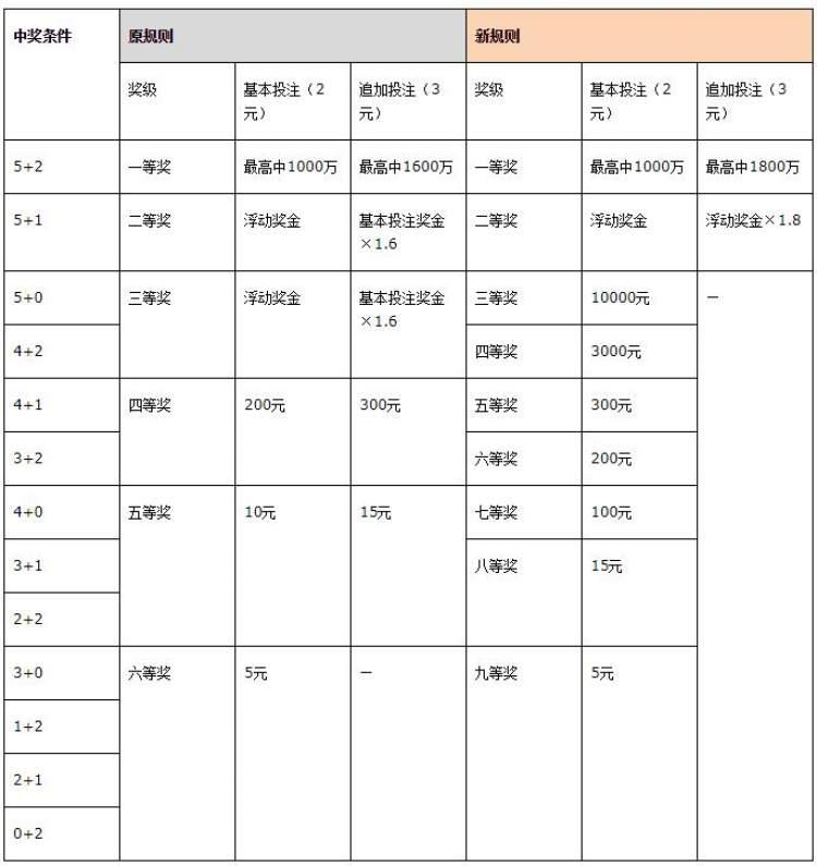 探索新境界，体彩大乐透迎来全新开奖规则