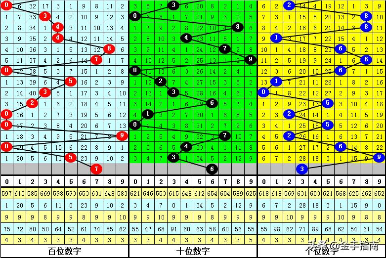 数字彩票策略