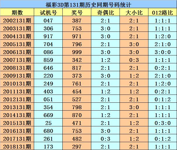 老虎双胆预测