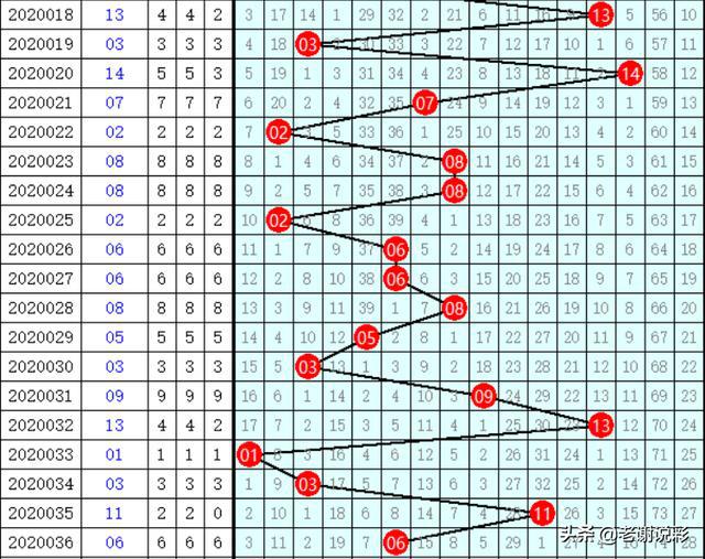 今日揭晓，双色球2019年3月4日开奖号码回顾与分析